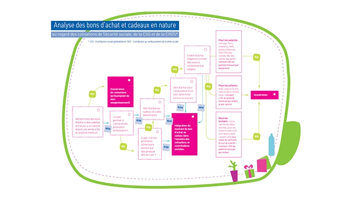 A l’occasion d’une publication du 2 novembre 2023, l’URSSAF fait le point sur les conditions permettant l’exonération des bons d’achat et cadeaux de Noël attribués par le CSE